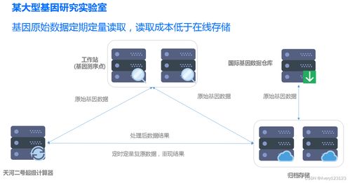 云架構(gòu)師之路 騰訊云通識之存儲與數(shù)據(jù)庫，數(shù)據(jù)處理與存儲服務(wù)的核心解析